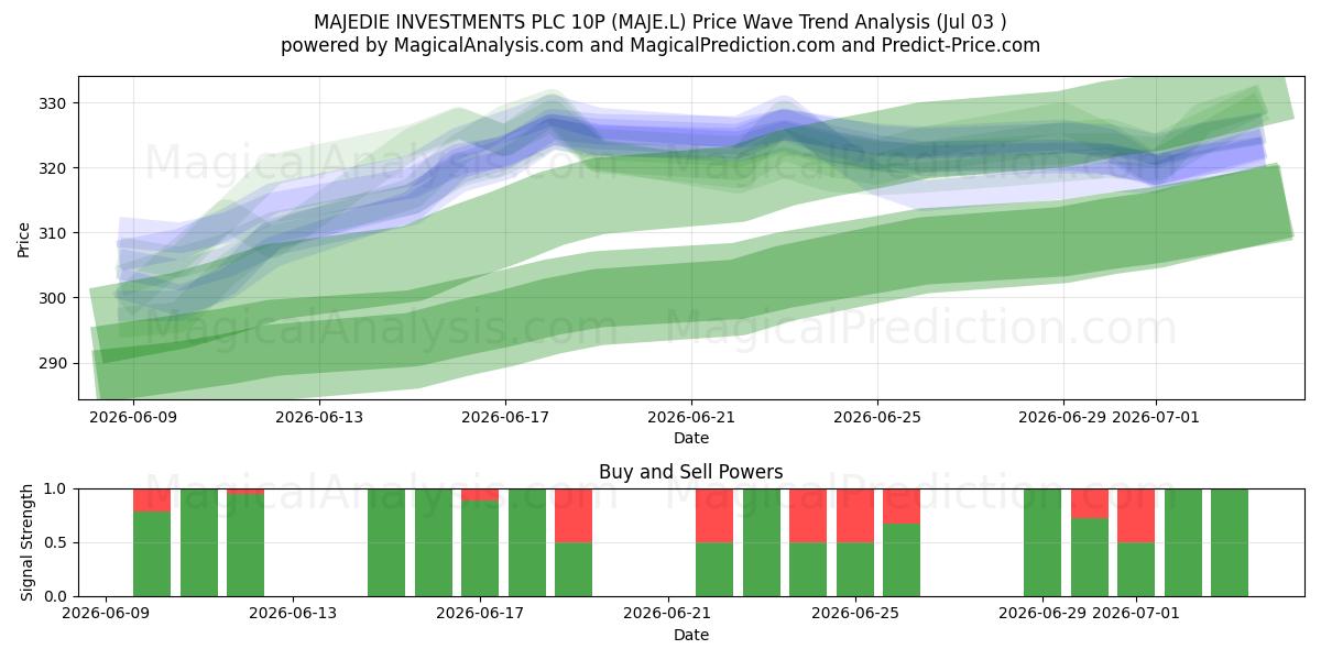 MAJEDIE INVESTMENTS PLC 10P (MAJE.L) Support and Resistance area (02 Jul) 