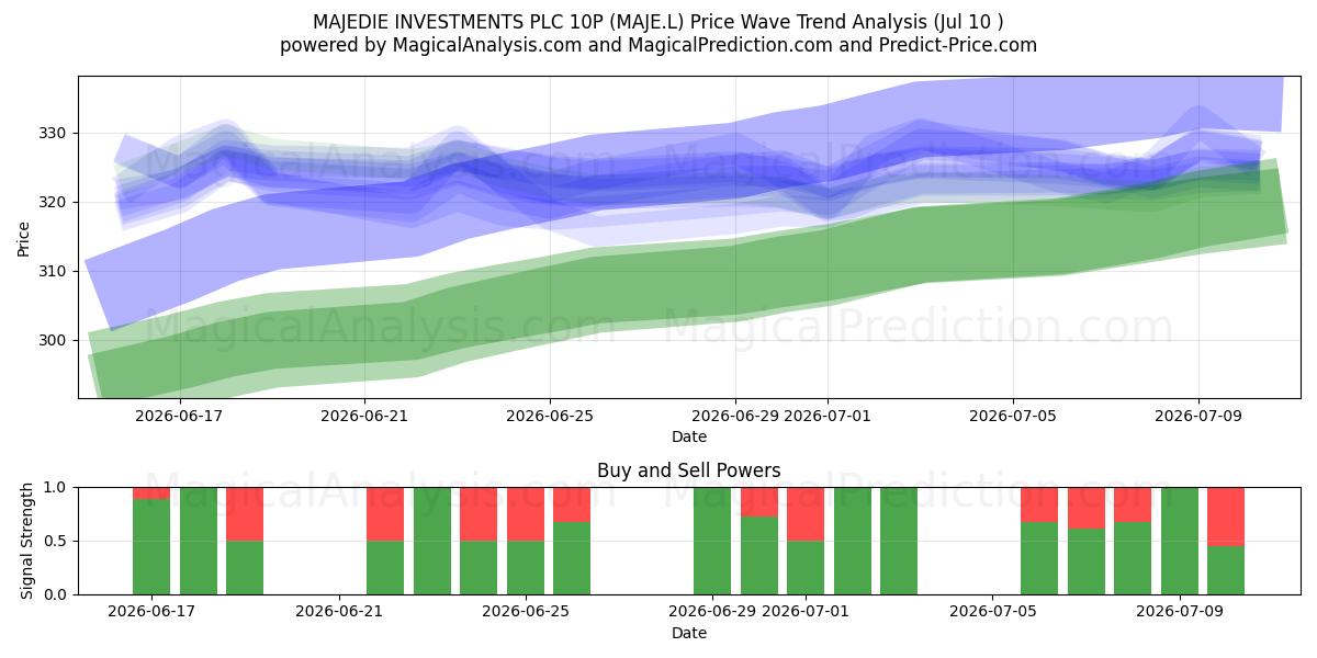  MAJEDIE INVESTMENTS PLC 10P (MAJE.L) Support and Resistance area (09 Jul) 