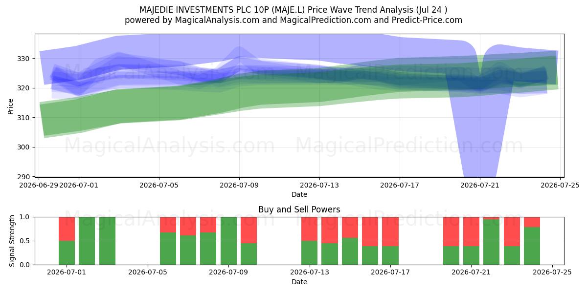  MAJEDIE INVESTMENTS PLC 10P (MAJE.L) Support and Resistance area (23 Jul) 