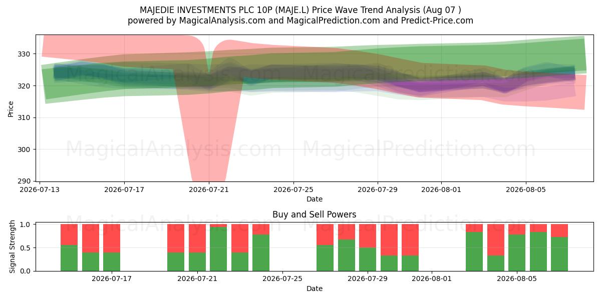  MAJEDIE INVESTMENTS PLC 10P (MAJE.L) Support and Resistance area (06 Aug) 