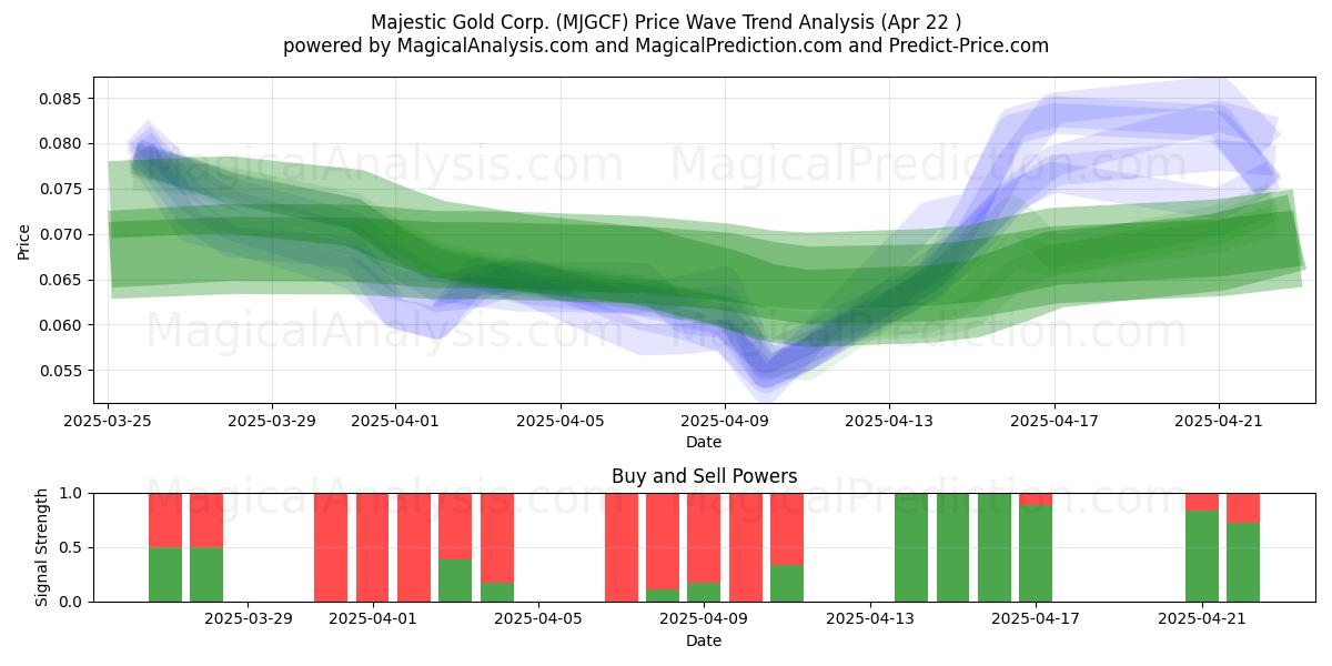  Majestic Gold Corp. (MJGCF) Support and Resistance area (22 Apr) 