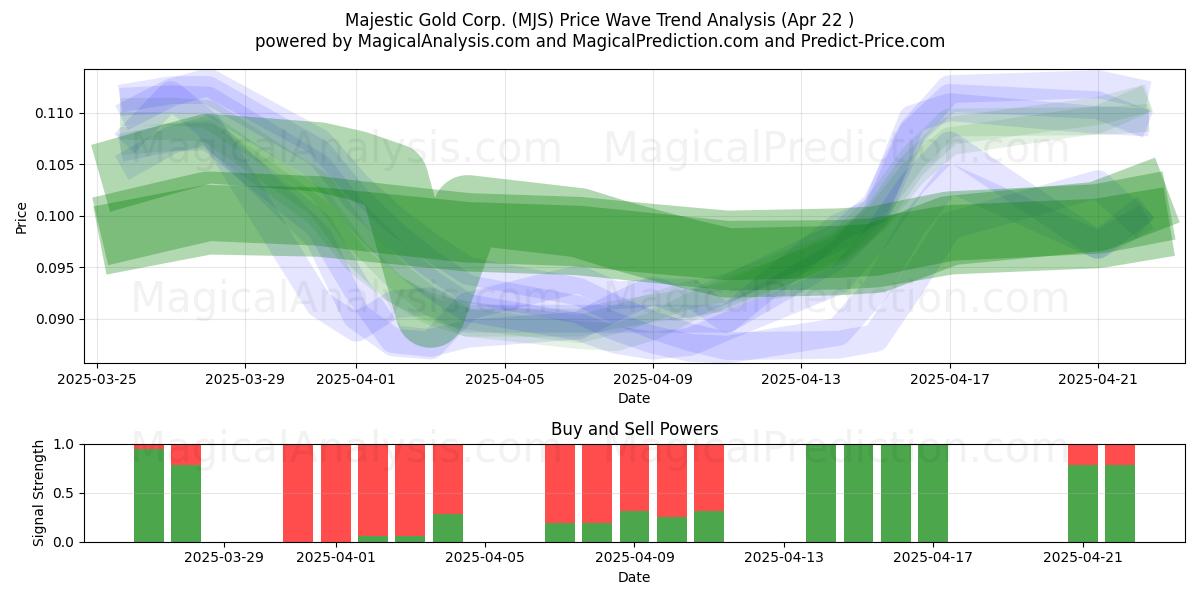  Majestic Gold Corp. (MJS) Support and Resistance area (22 Apr) 