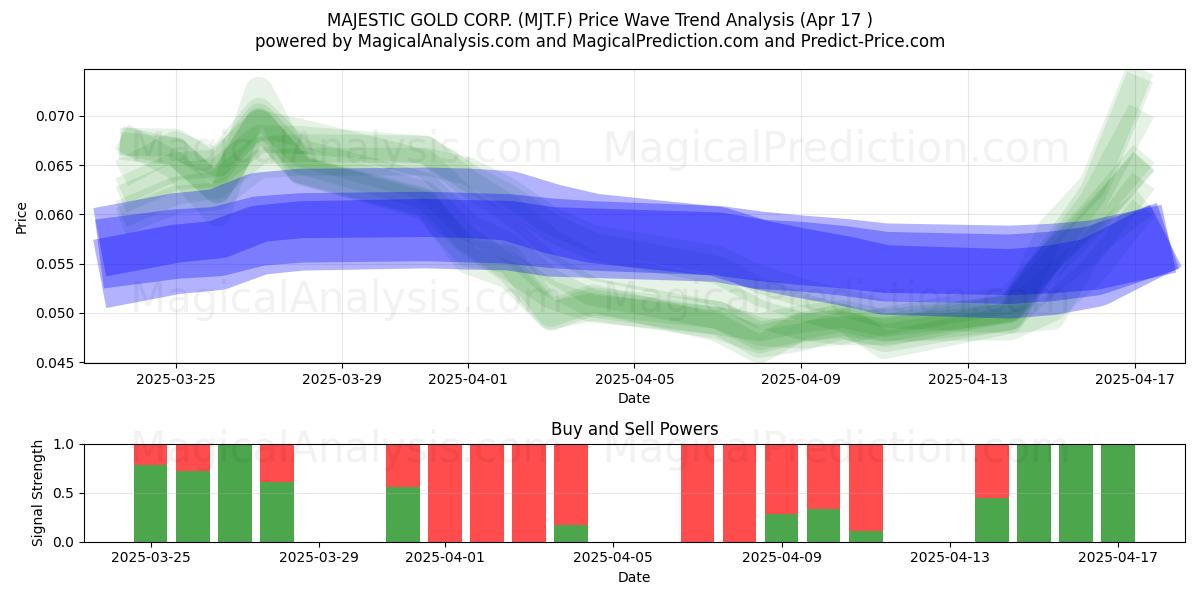  MAJESTIC GOLD CORP. (MJT.F) Support and Resistance area (17 Apr) 
