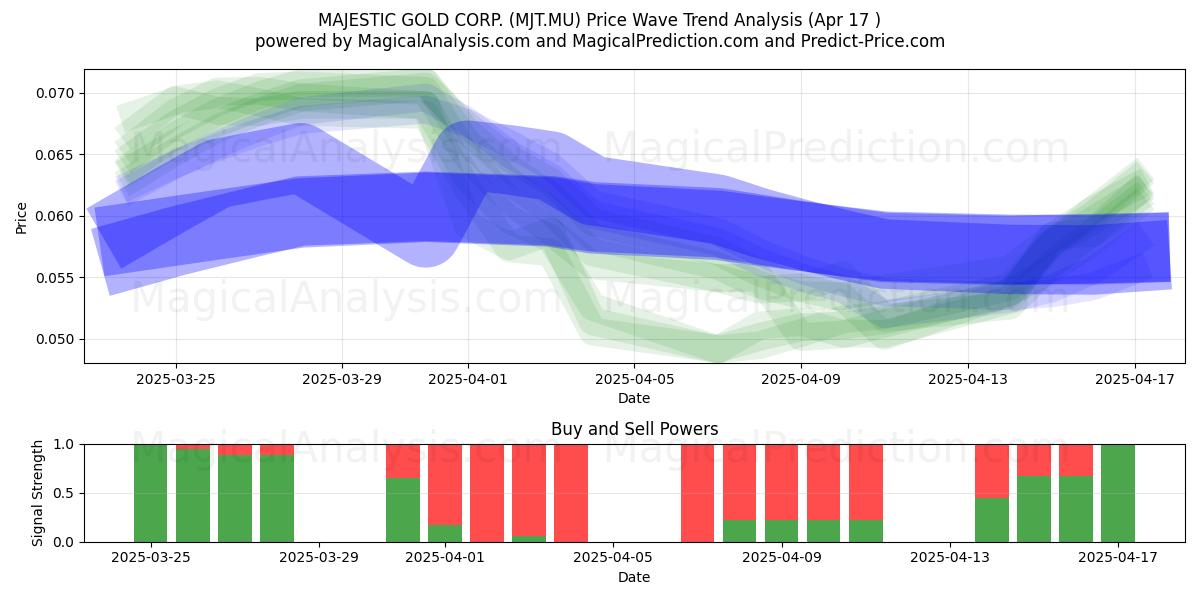  MAJESTIC GOLD CORP. (MJT.MU) Support and Resistance area (17 Apr) 