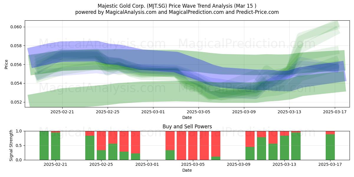  Majestic Gold Corp. (MJT.SG) Support and Resistance area (15 Mar) 
