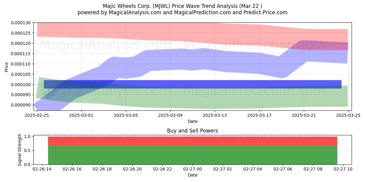  Majic Wheels Corp. (MJWL) Support and Resistance area (22 Apr) 