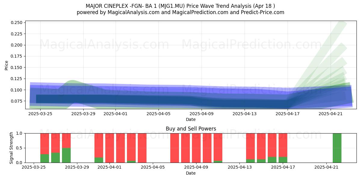  MAJOR CINEPLEX -FGN- BA 1 (MJG1.MU) Support and Resistance area (18 Apr) 