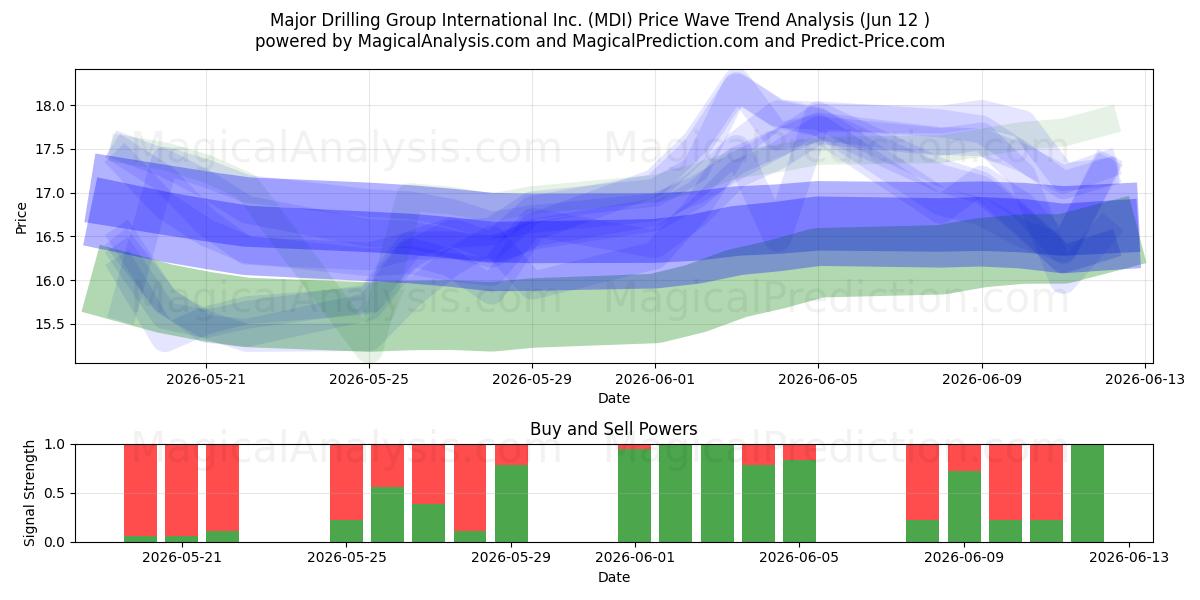  Major Drilling Group International Inc. (MDI) Support and Resistance area (11 Jun) 