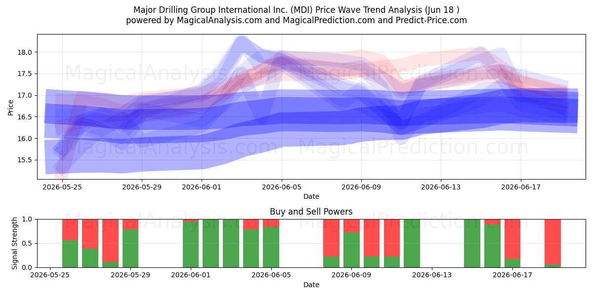  Major Drilling Group International Inc. (MDI) Support and Resistance area (17 Jun) 