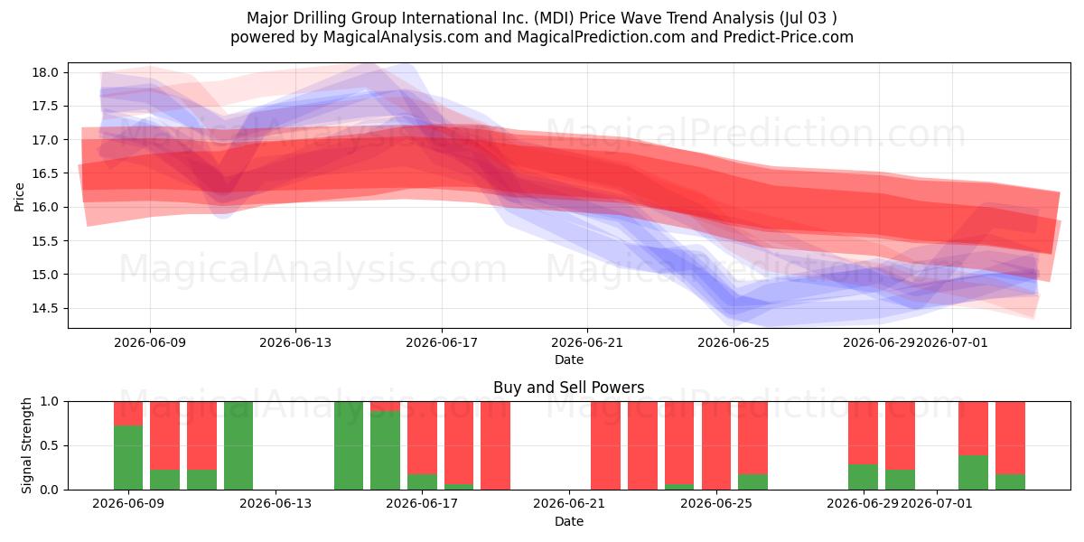  Major Drilling Group International Inc. (MDI) Support and Resistance area (02 Jul) 