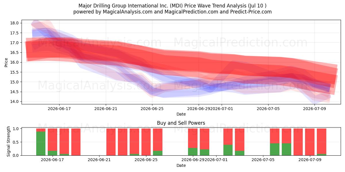  Major Drilling Group International Inc. (MDI) Support and Resistance area (09 Jul) 