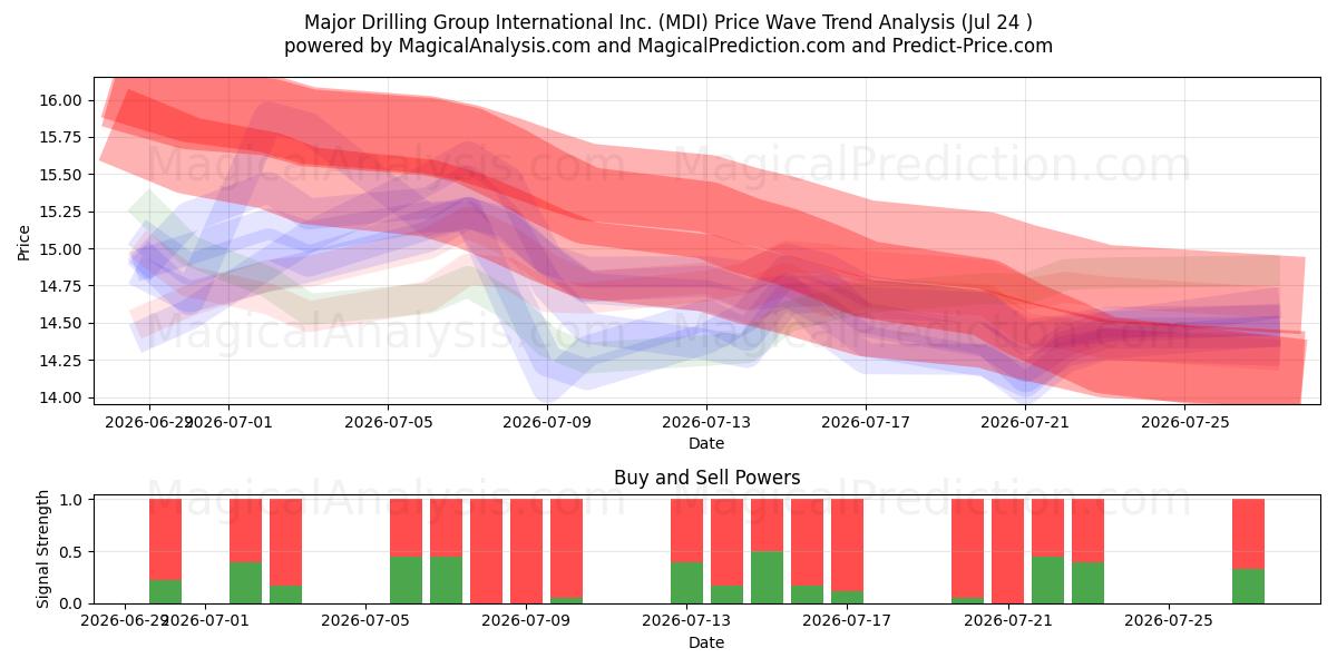  Major Drilling Group International Inc. (MDI) Support and Resistance area (23 Jul) 