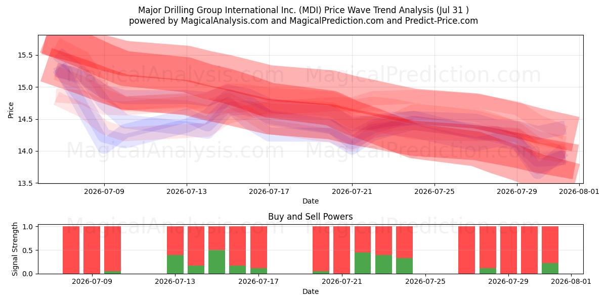  Major Drilling Group International Inc. (MDI) Support and Resistance area (30 Jul) 