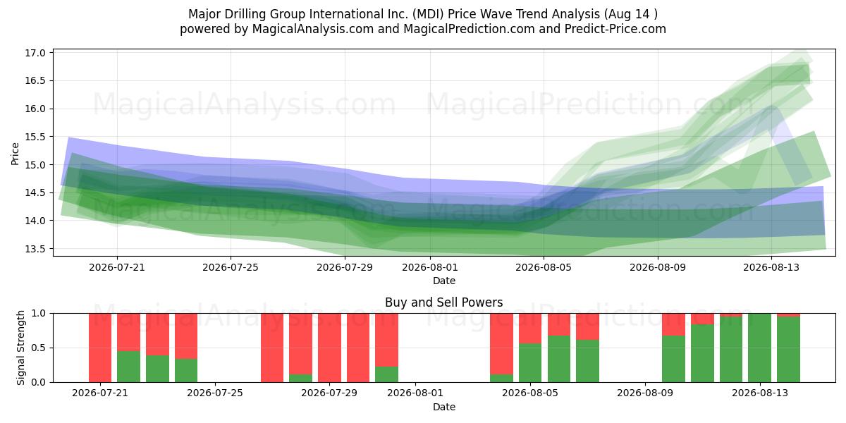  Major Drilling Group International Inc. (MDI) Support and Resistance area (13 Aug) 
