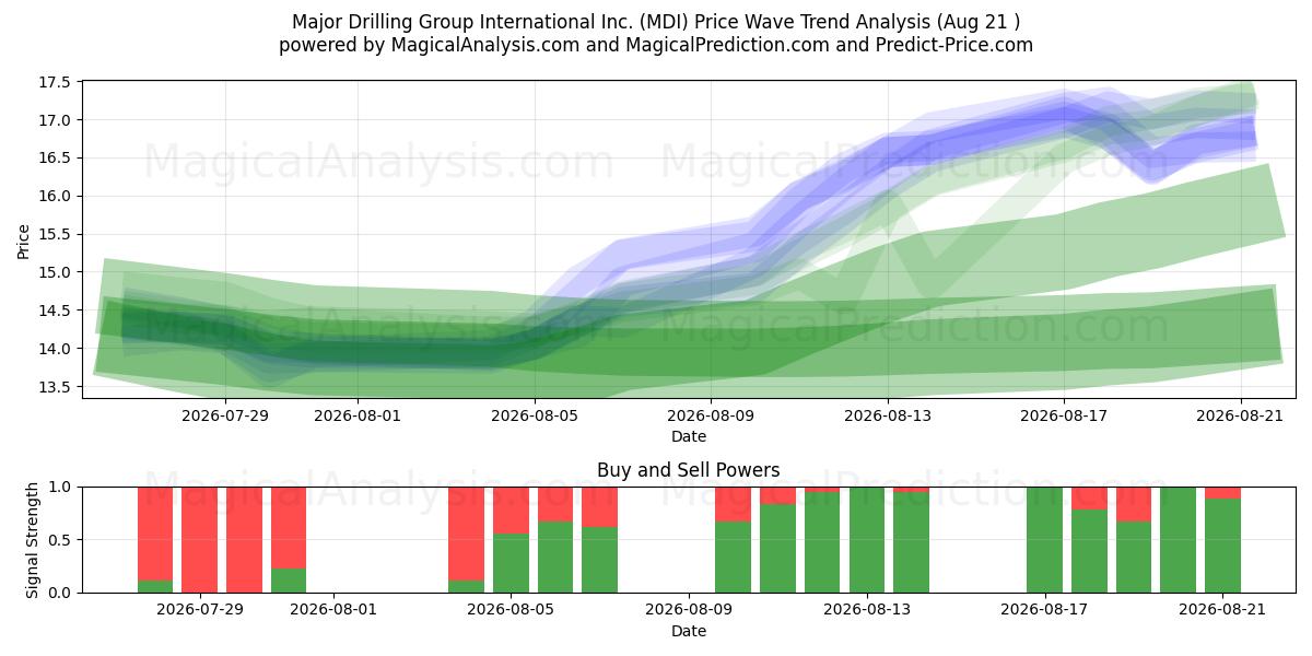  Major Drilling Group International Inc. (MDI) Support and Resistance area (20 Aug) 