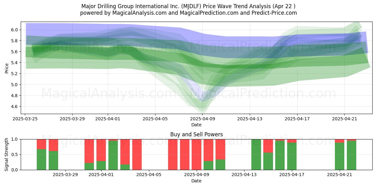  Major Drilling Group International Inc. (MJDLF) Support and Resistance area (22 Apr) 