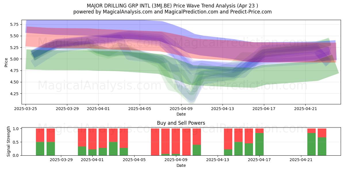  MAJOR DRILLING GRP INTL (3MJ.BE) Support and Resistance area (23 Apr) 