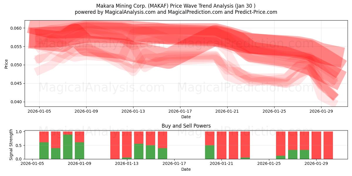  Makara Mining Corp. (MAKAF) Support and Resistance area (29 Jan) 