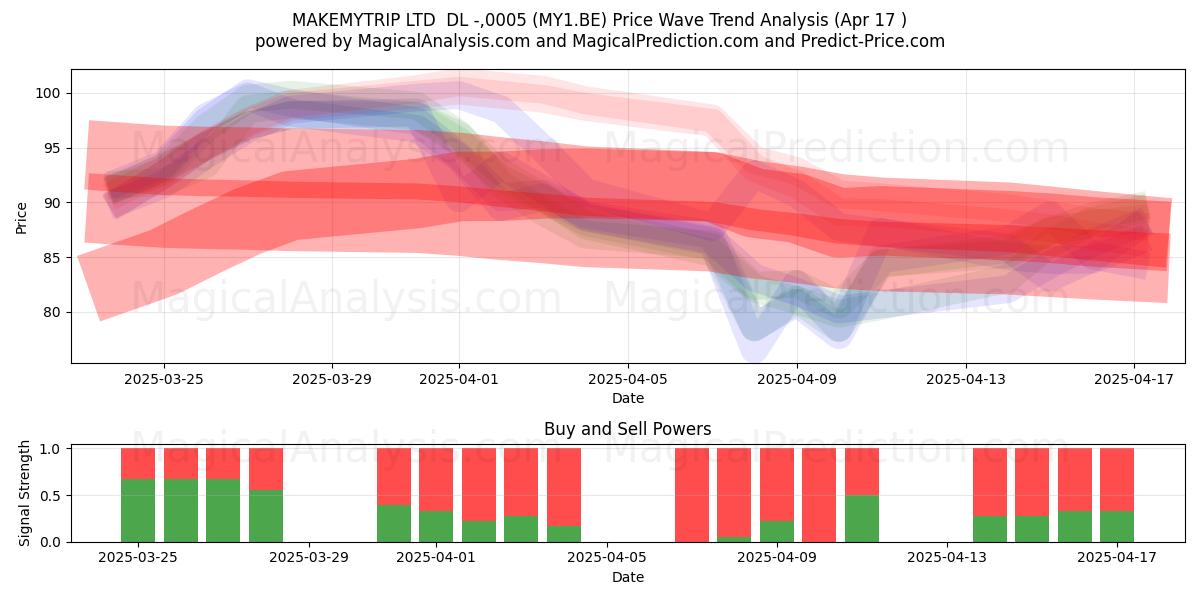  MAKEMYTRIP LTD  DL -,0005 (MY1.BE) Support and Resistance area (17 Apr) 