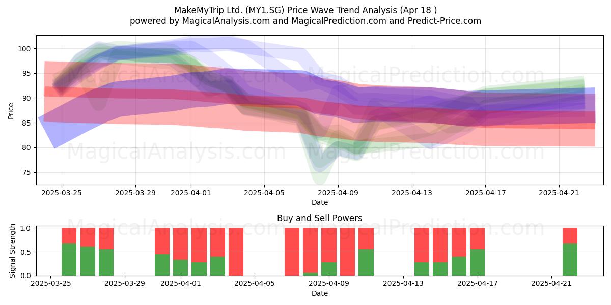  MakeMyTrip Ltd. (MY1.SG) Support and Resistance area (18 Apr) 