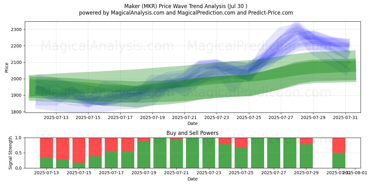  Creatore (MKR) Support and Resistance area (29 Jul) 