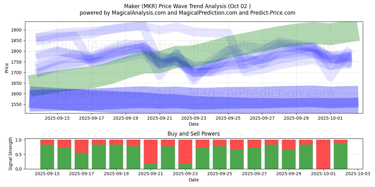  Hersteller (MKR) Support and Resistance area (01 Oct) 