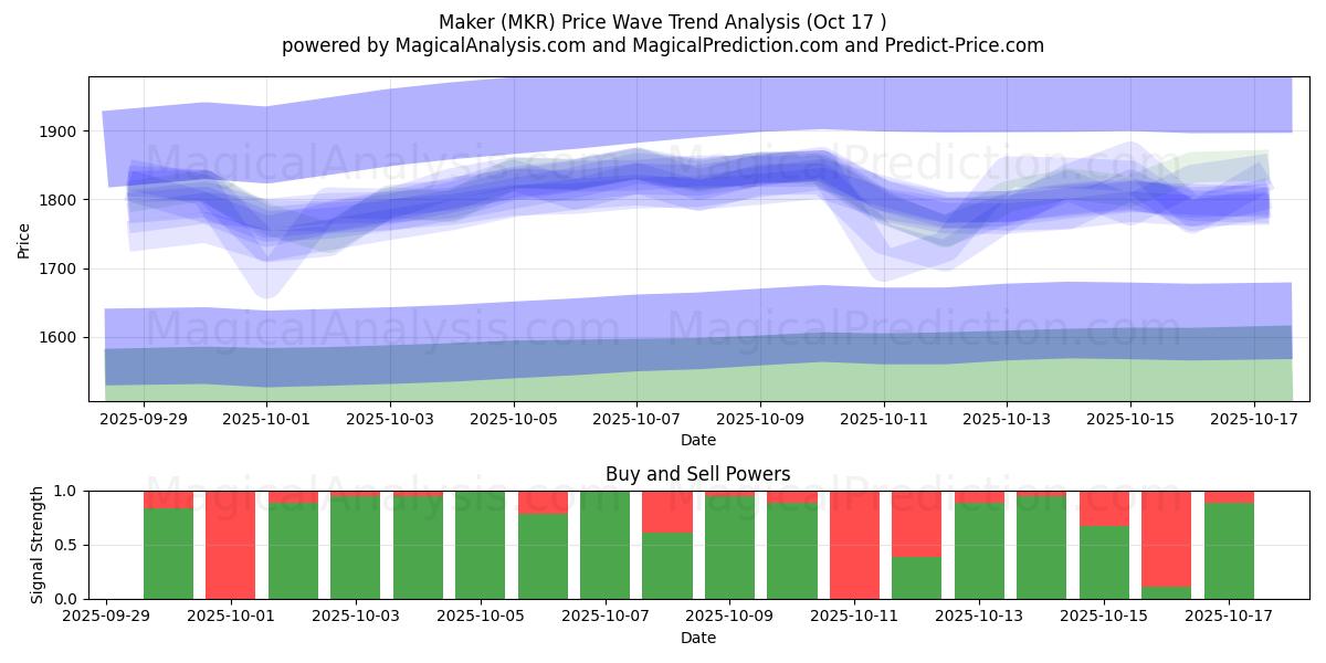 Maker (MKR) Support and Resistance area (16 Oct) Maker (MKR) Support and Resistance area (16 Oct)