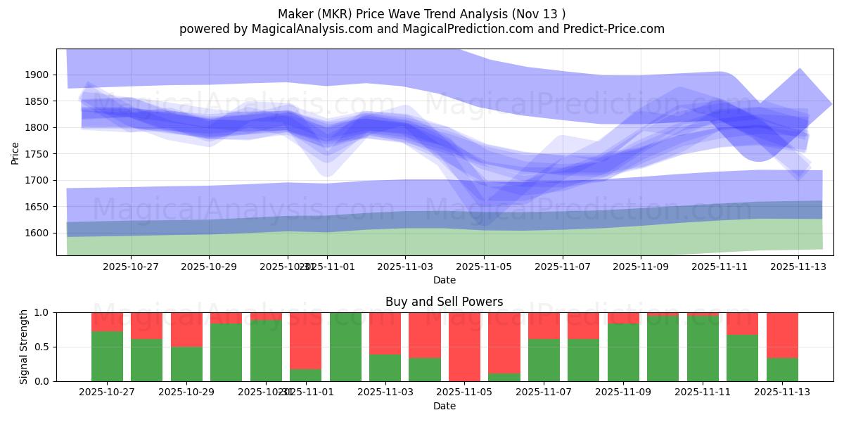  Yapımcı (MKR) Support and Resistance area (12 Nov) 