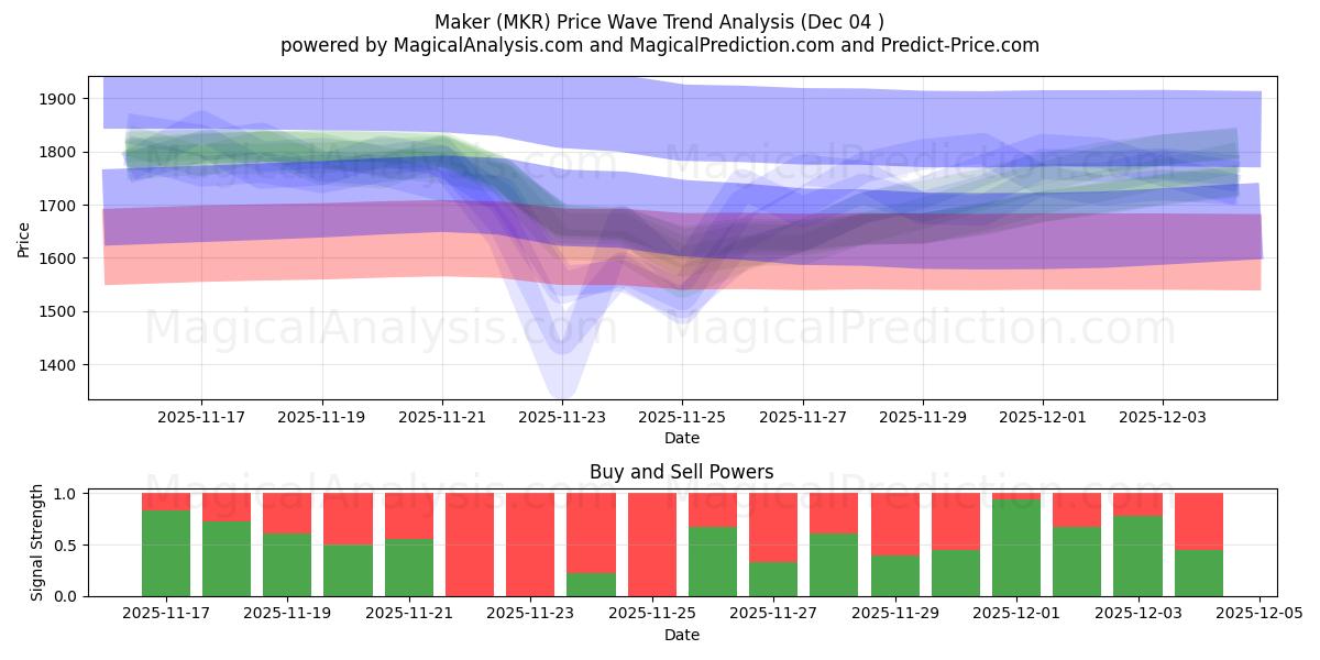  Maker (MKR) Support and Resistance area (03 Dec) 