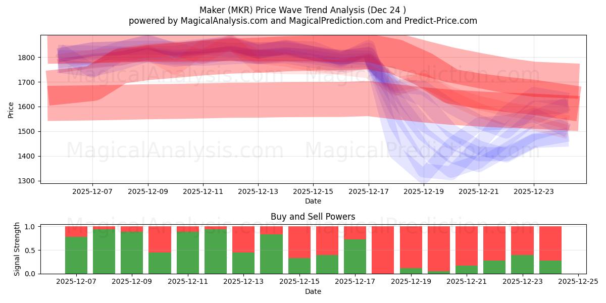  Создатель (MKR) Support and Resistance area (23 Dec) 