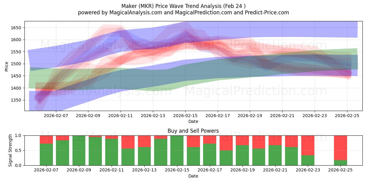  Tekijä (MKR) Support and Resistance area (23 Feb) 