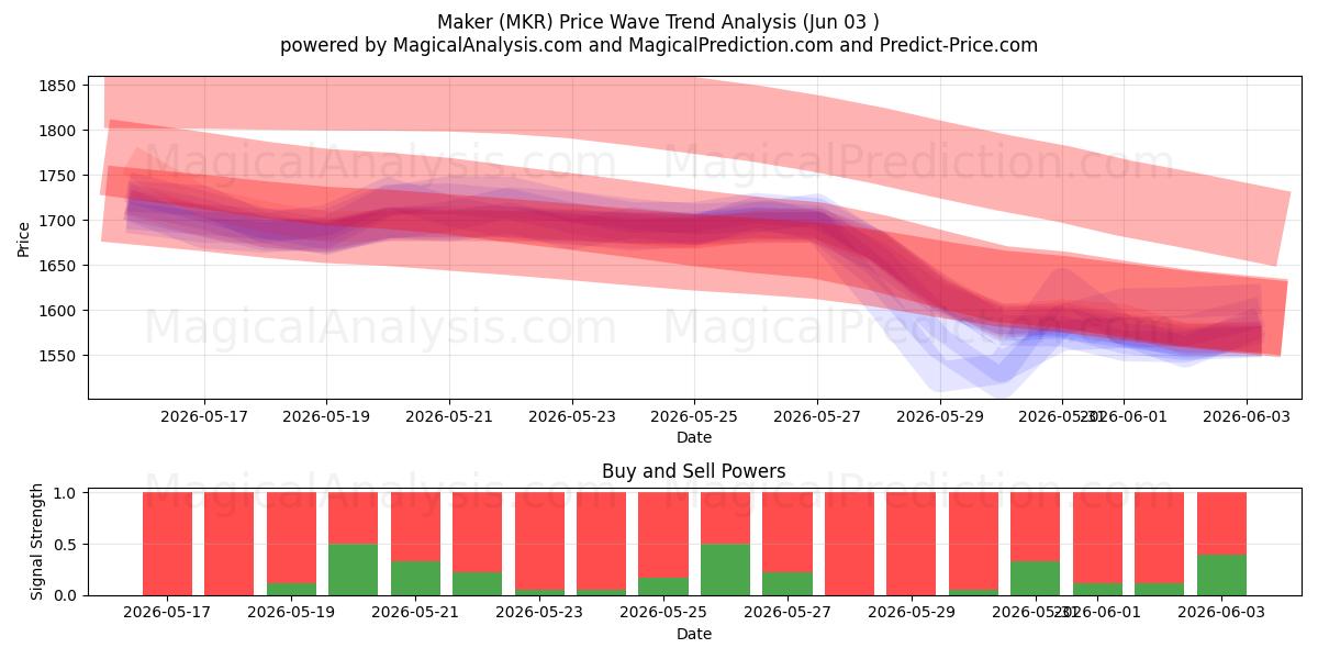  Maker (MKR) Support and Resistance area (01 Jun) 