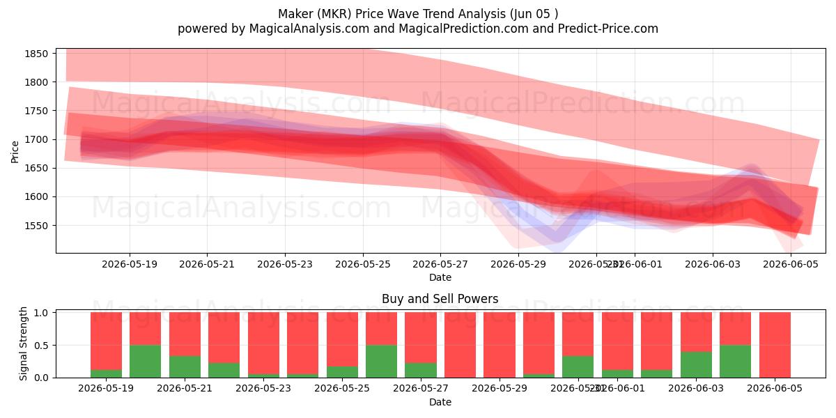  Fabricante (MKR) Support and Resistance area (04 Jun) 