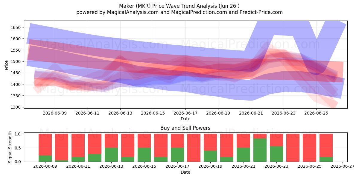  Maker (MKR) Support and Resistance area (17 Jun) 