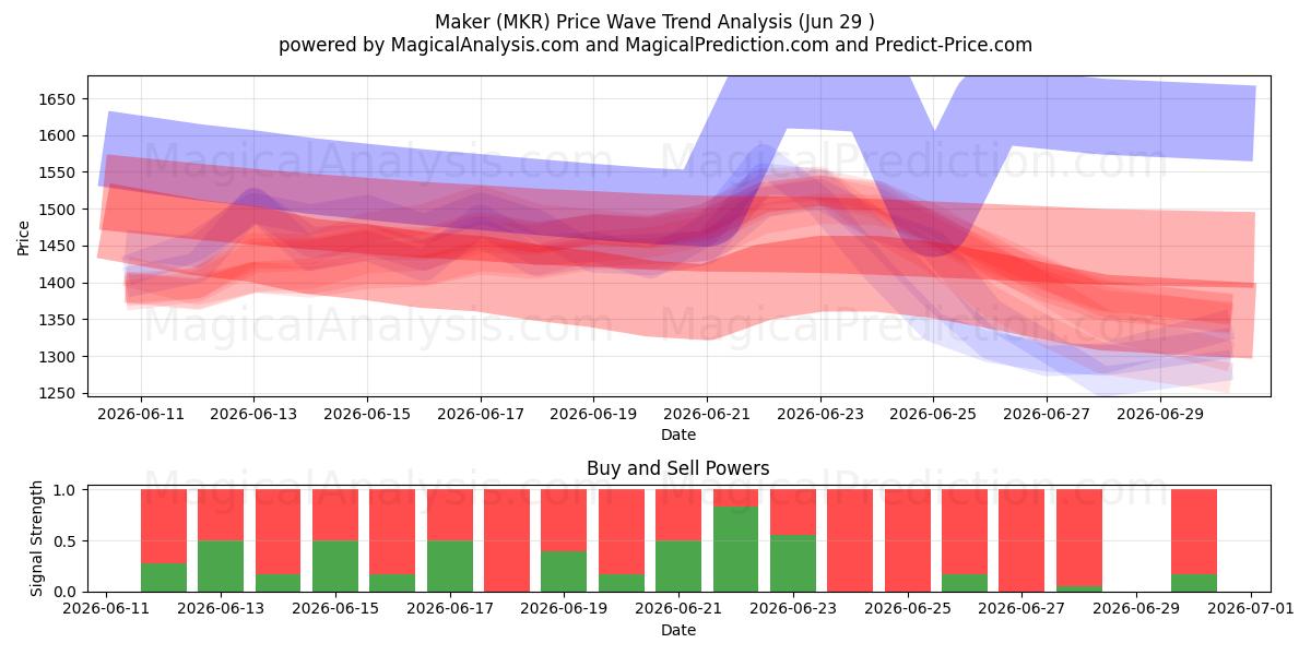  Hersteller (MKR) Support and Resistance area (28 Jun) 