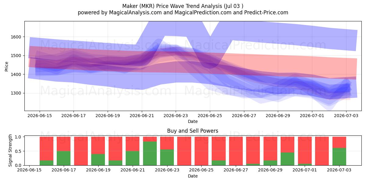  Fabricante (MKR) Support and Resistance area (02 Jul) 