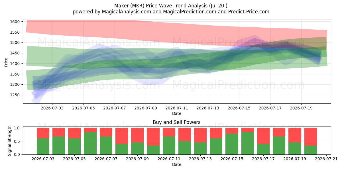  Hersteller (MKR) Support and Resistance area (18 Jul) 