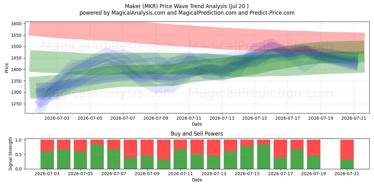  Maker (MKR) Support and Resistance area (19 Jul) 