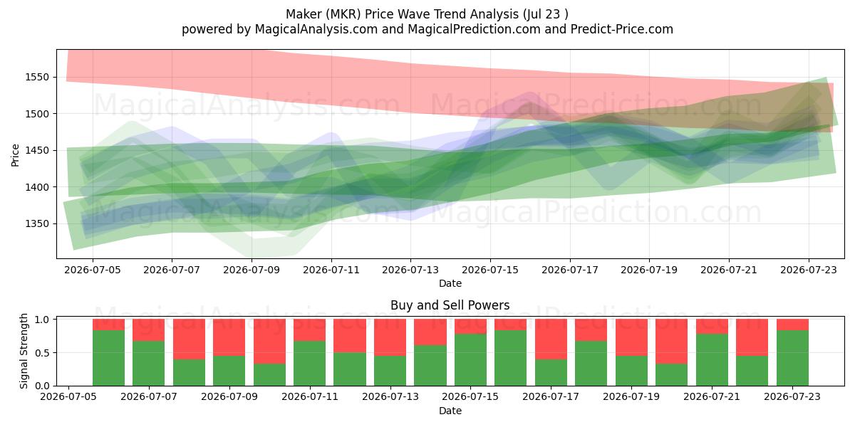  Maker (MKR) Support and Resistance area (22 Jul) 