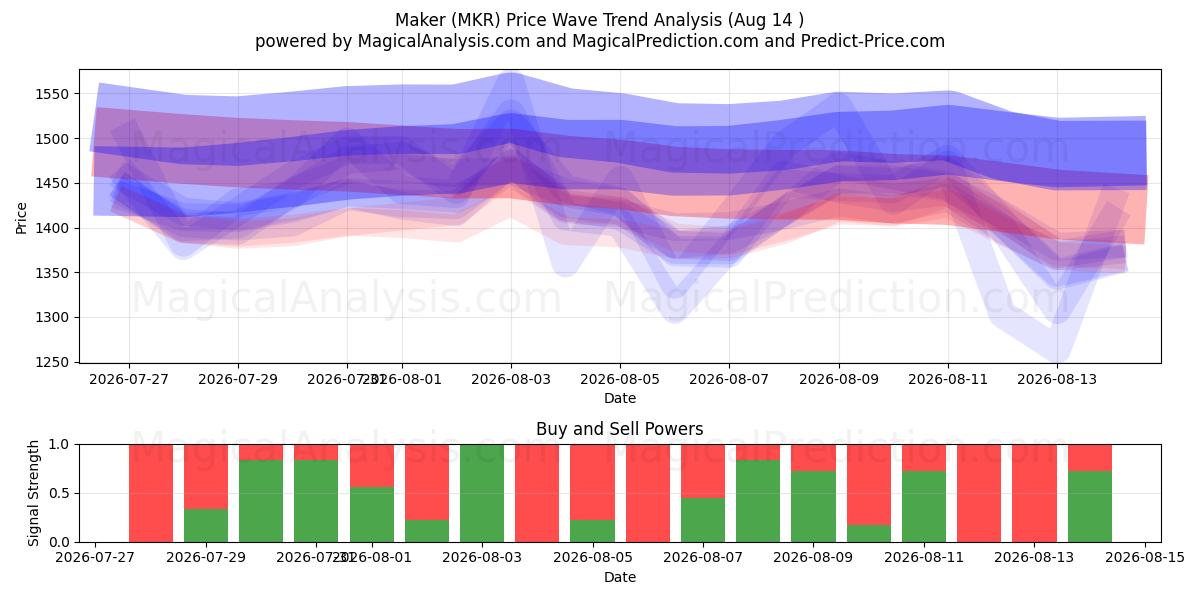  Fabricant (MKR) Support and Resistance area (13 Aug) 