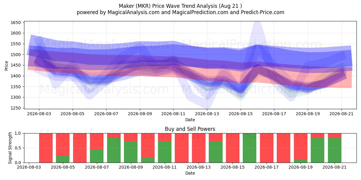  Creatore (MKR) Support and Resistance area (20 Aug) 