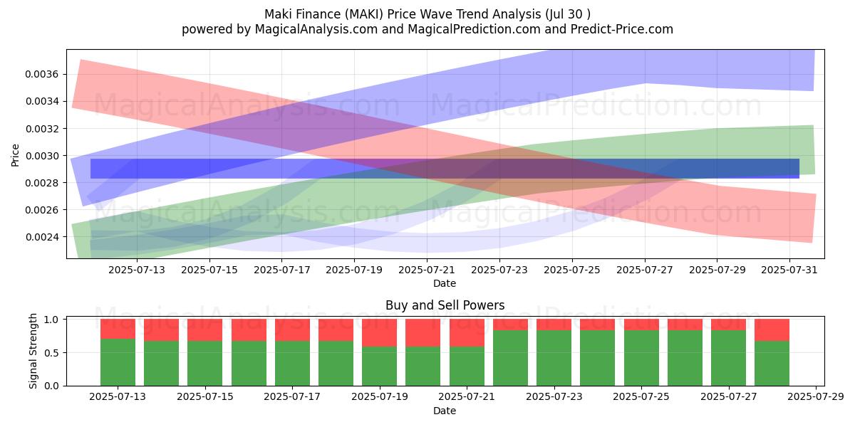  Maki Finance (MAKI) Support and Resistance area (26 May) 