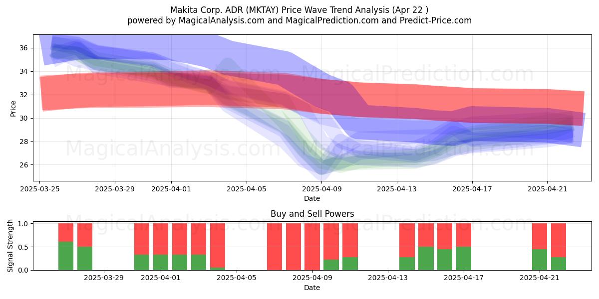  Makita Corp. ADR (MKTAY) Support and Resistance area (22 Apr) 