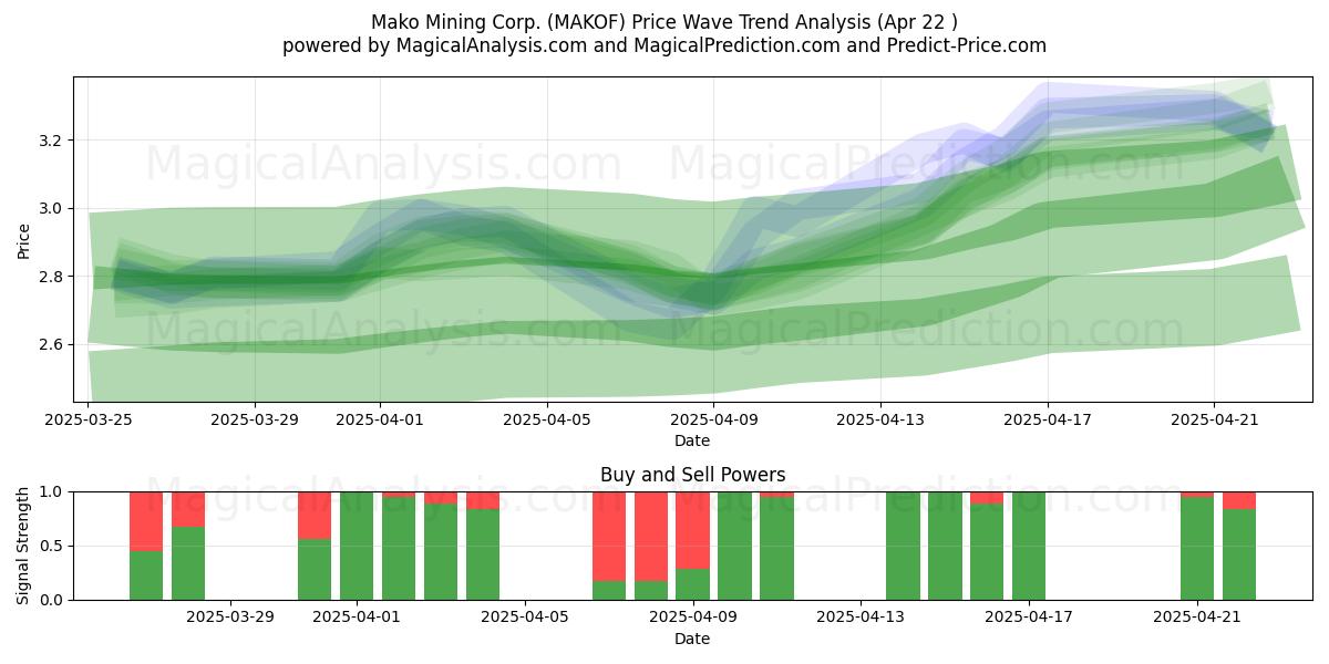  Mako Mining Corp. (MAKOF) Support and Resistance area (22 Apr) 