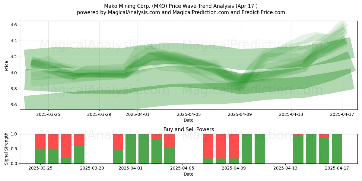  Mako Mining Corp. (MKO) Support and Resistance area (17 Apr) 