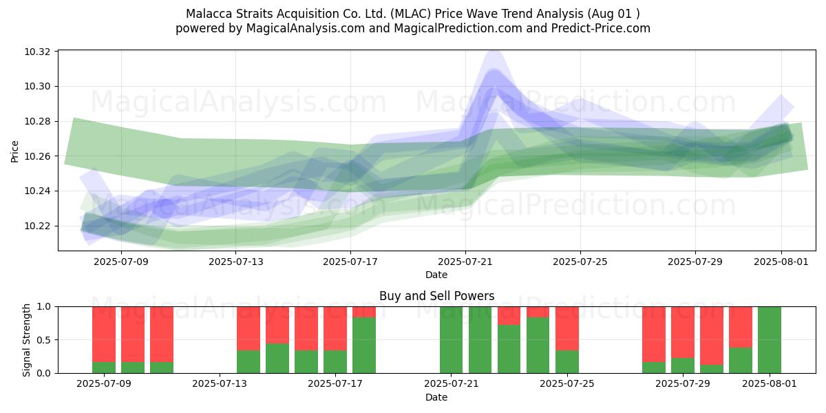  Malacca Straits Acquisition Co. Ltd. (MLAC) Support and Resistance area (31 Jul) 