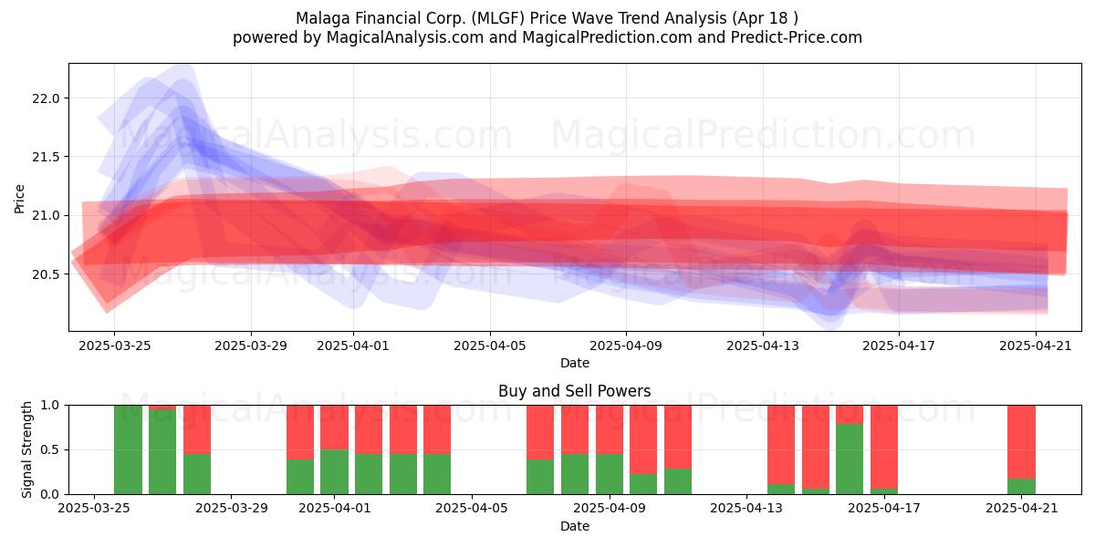  Malaga Financial Corp. (MLGF) Support and Resistance area (18 Apr) 