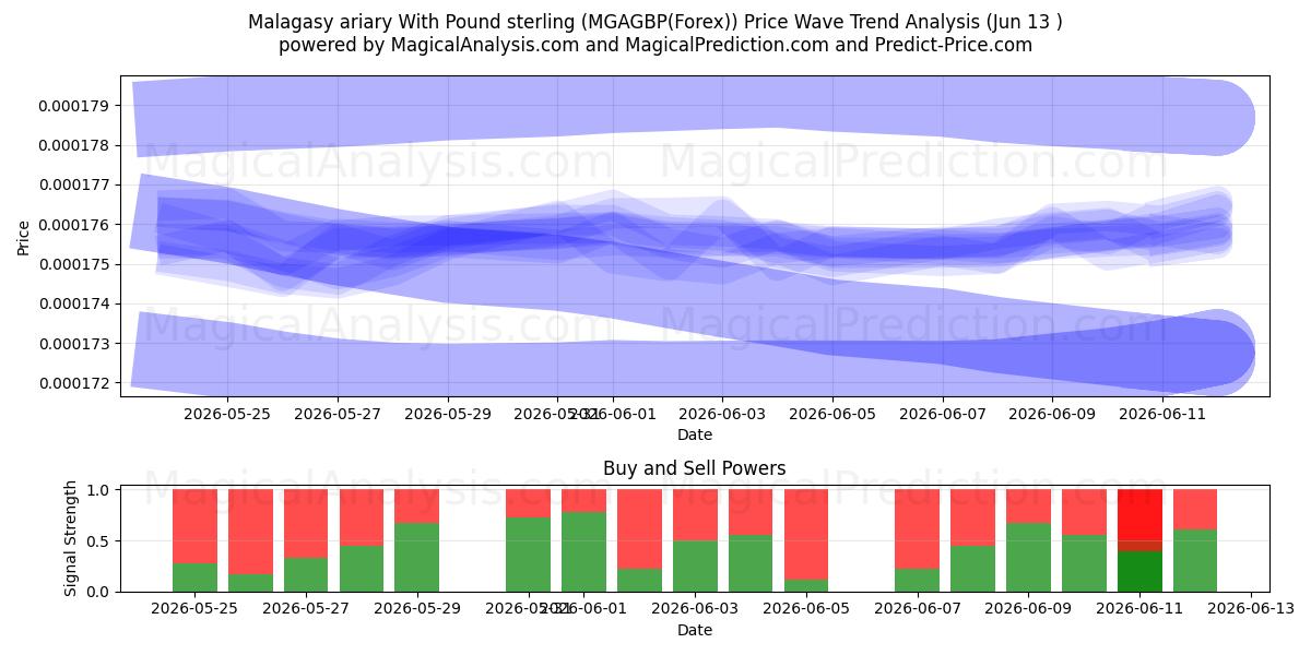  آریاری مالاگاسی با پوند استرلینگ (MGAGBP(Forex)) Support and Resistance area (12 Jun) 