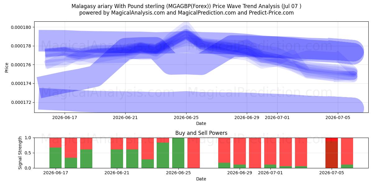  Malagasy ariary With Pound sterling (MGAGBP(Forex)) Support and Resistance area (06 Jul) 