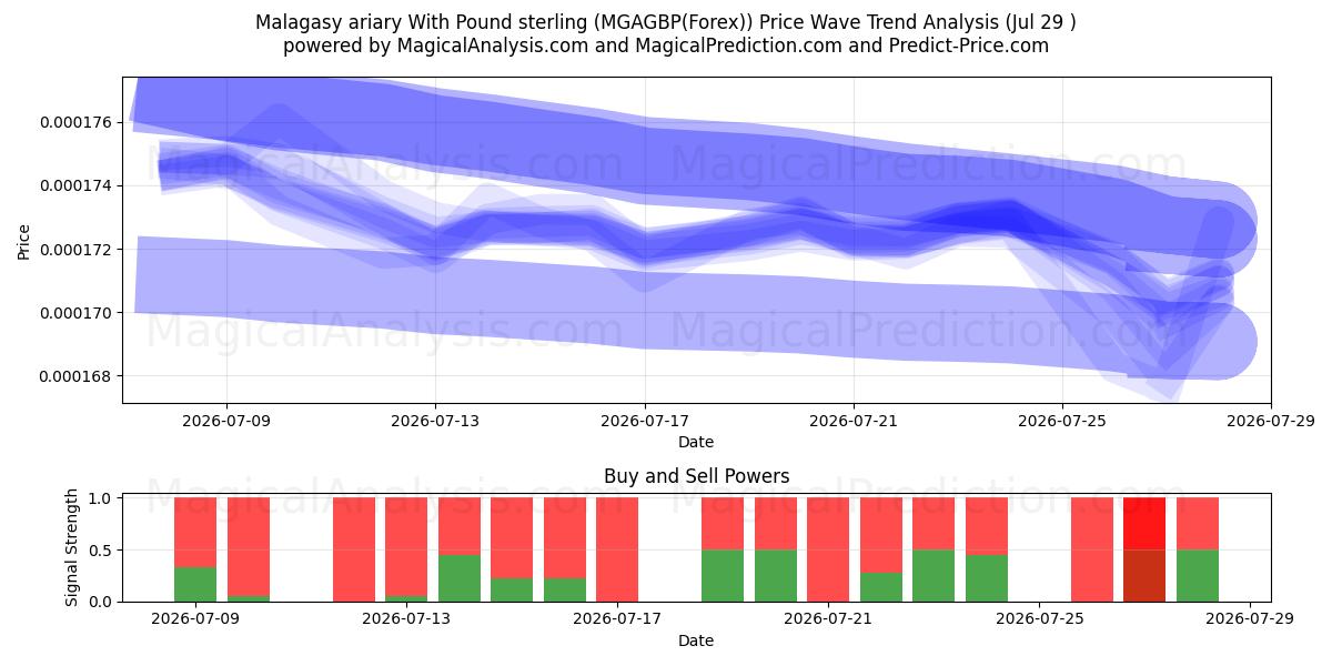  Malagassische ariary met pond sterling (MGAGBP(Forex)) Support and Resistance area (28 Jul) 